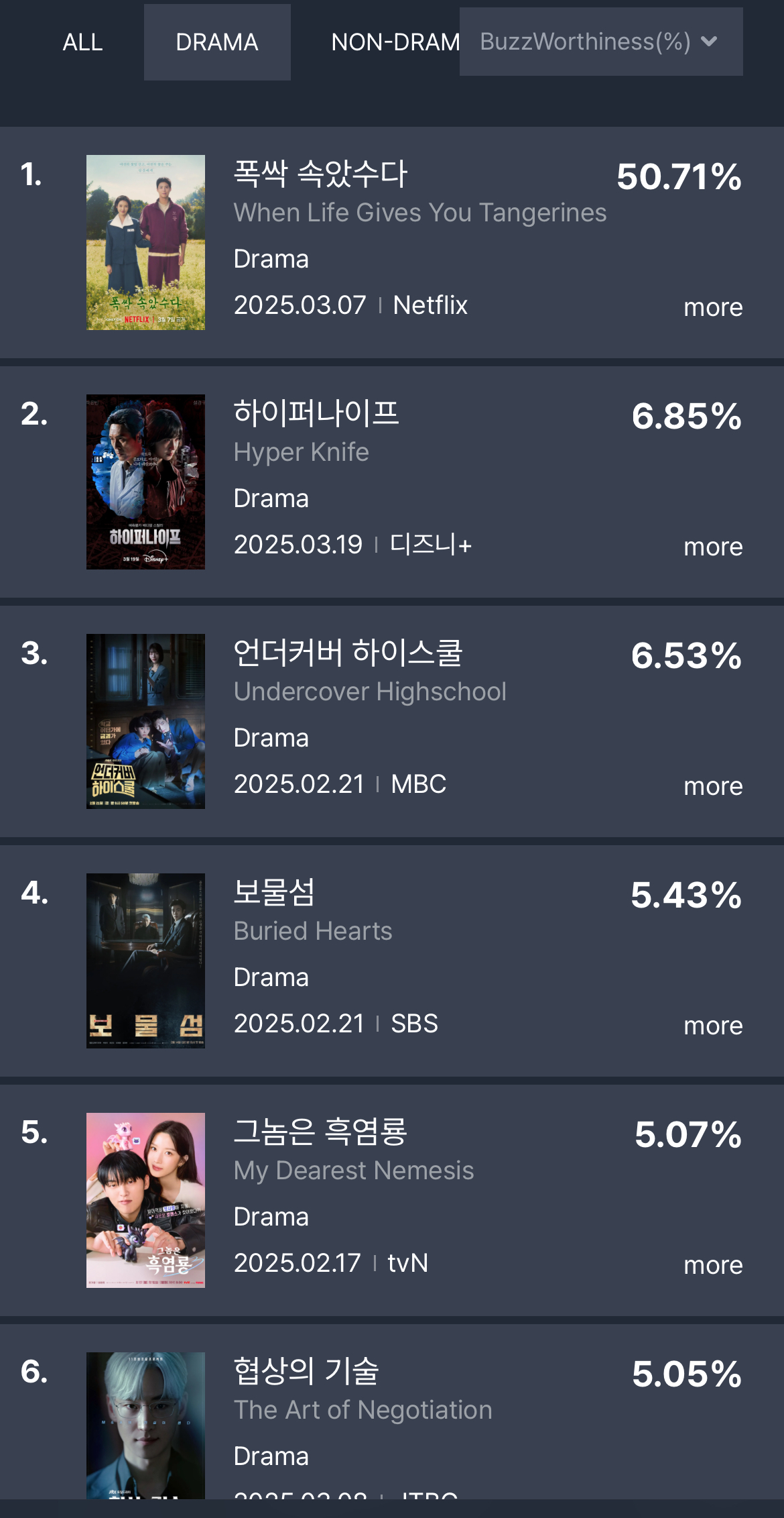 [정보/소식] 3월 4주차 드라마 화제성 | 인스티즈