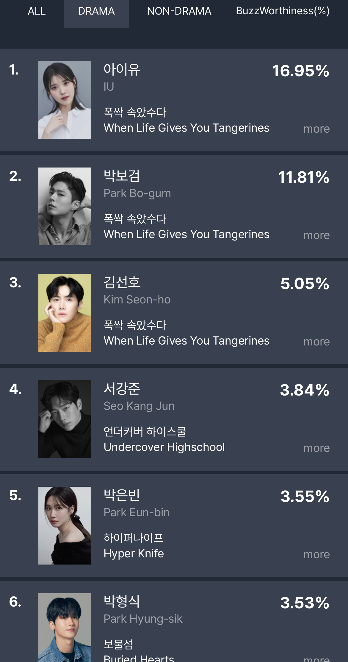 [정보/소식] 3월 4주차 드라마 화제성 | 인스티즈