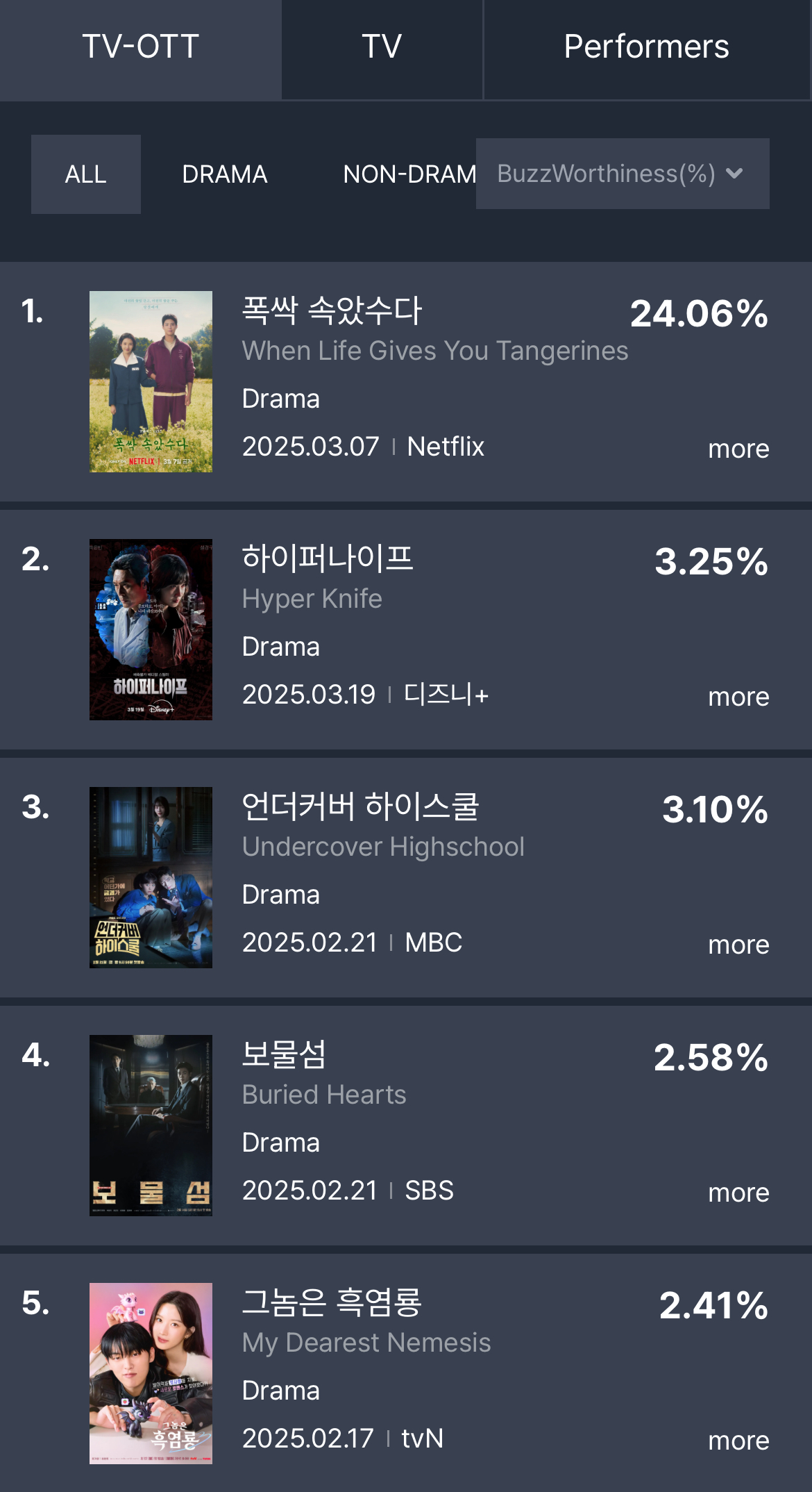 [정보/소식] 3월 4주차 드라마 화제성 | 인스티즈
