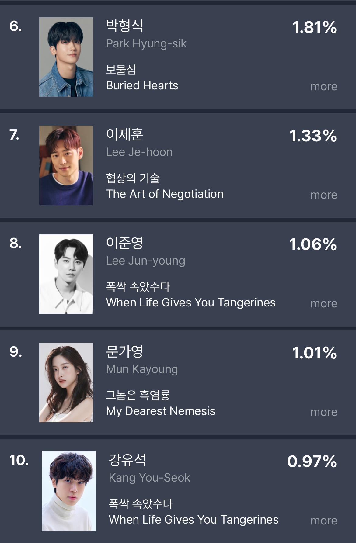 [정보/소식] 3월 4주차 드라마 화제성 | 인스티즈