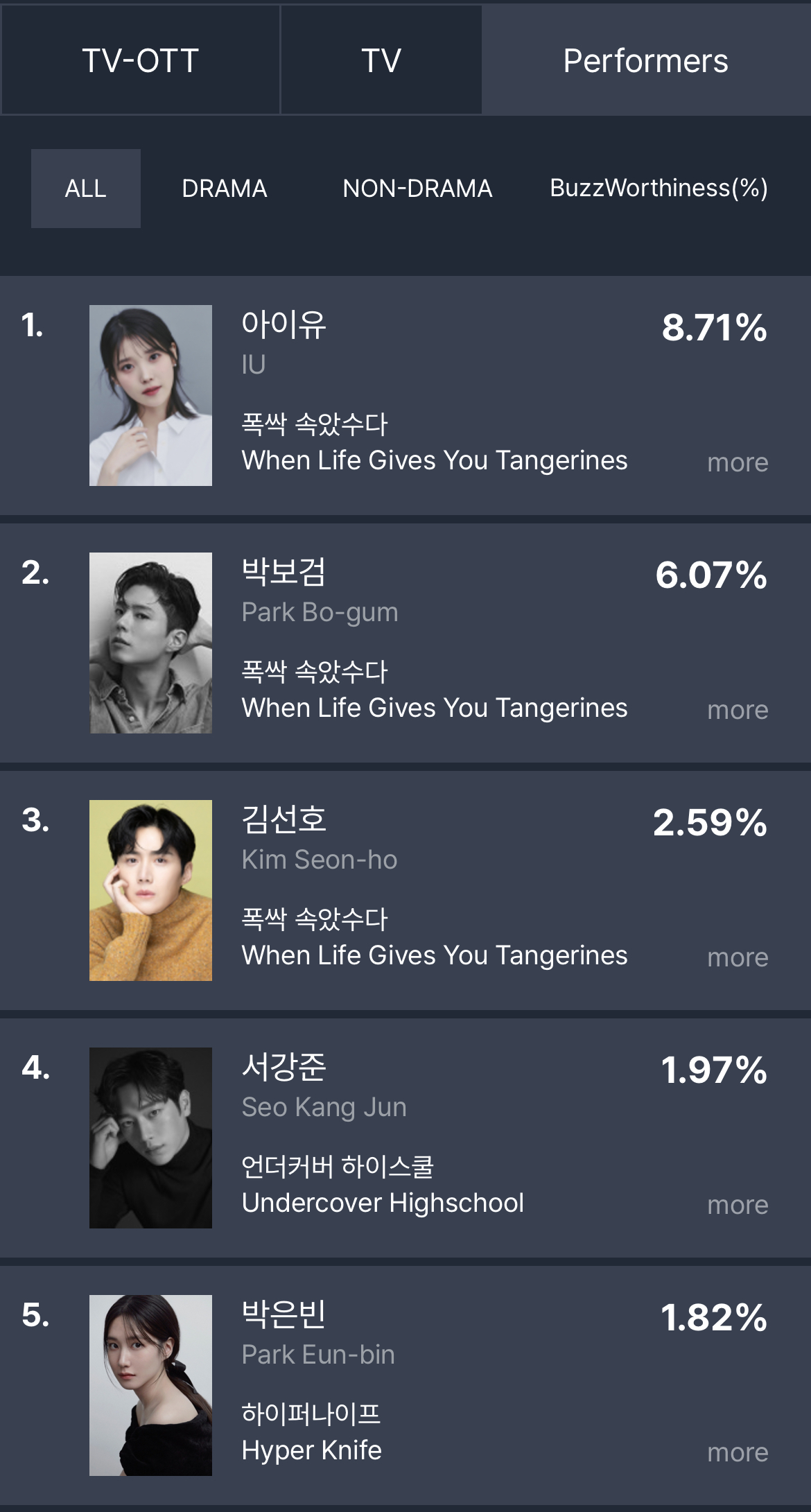[정보/소식] 3월 4주차 드라마 화제성 | 인스티즈