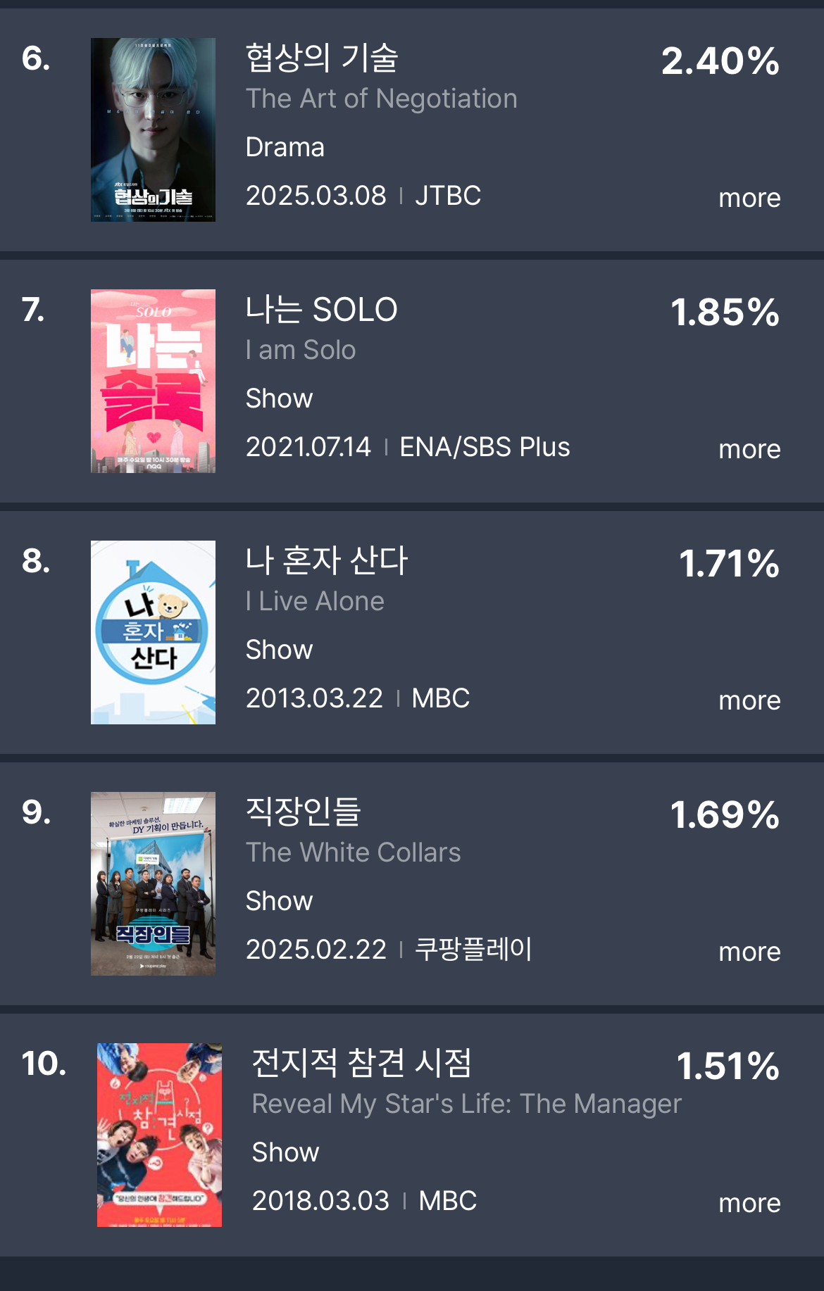 [정보/소식] 3월 4주차 드라마 화제성 | 인스티즈