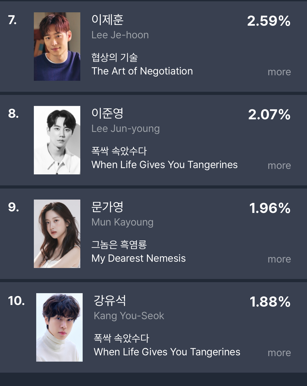 [정보/소식] 3월 4주차 드라마 화제성 | 인스티즈