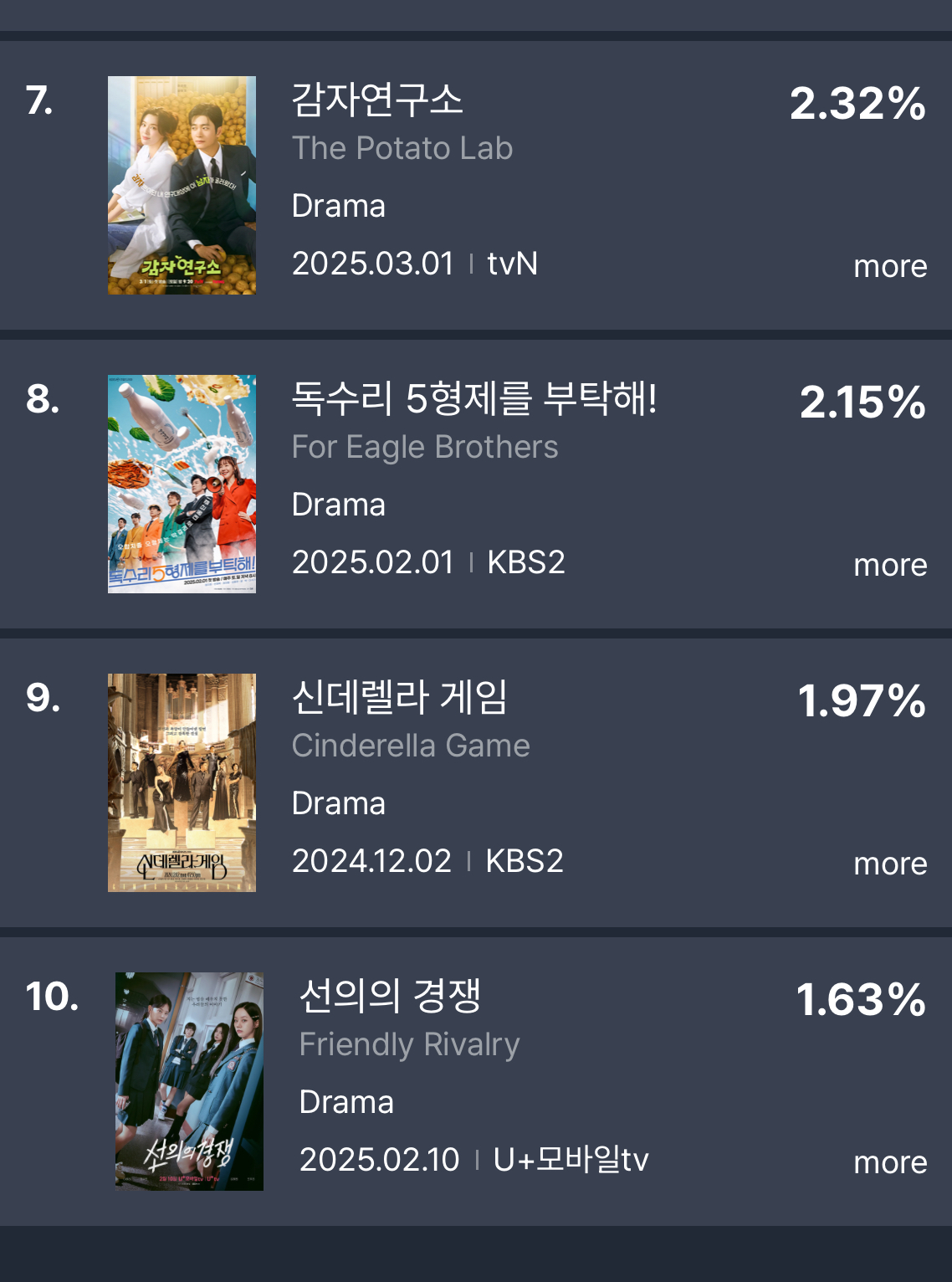 [정보/소식] 3월 4주차 드라마 화제성 | 인스티즈
