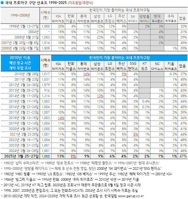 [잡담] 기롯삼한에서 한화는 최근에 인기 올라온게 맞음 | 인스티즈
