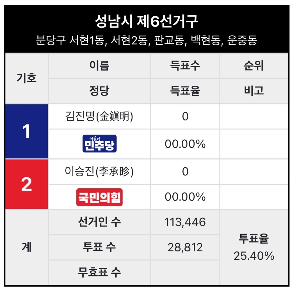 [정보/소식] 민주당 분당에서 이김!!!!! ㅎㄷㄷ | 인스티즈