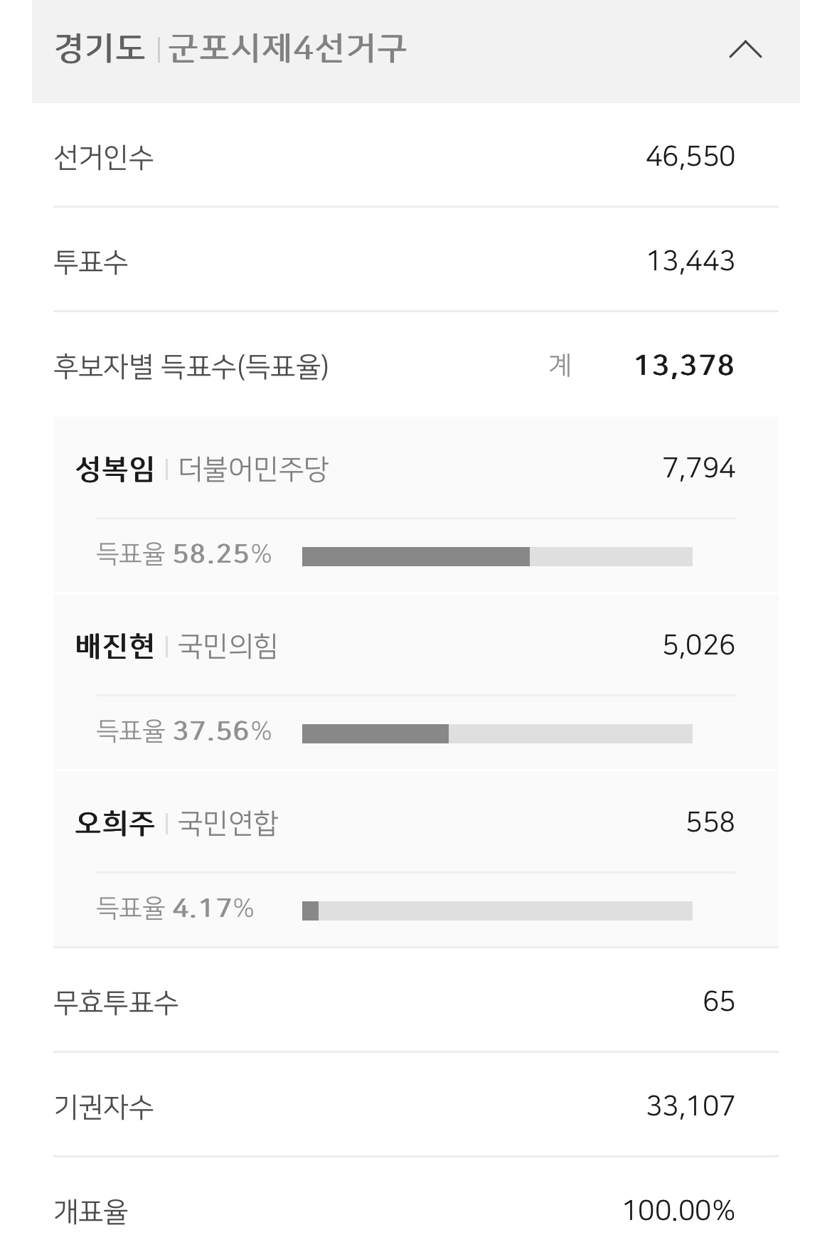 [잡담] 군포시 4선거구 개표 완료 | 인스티즈