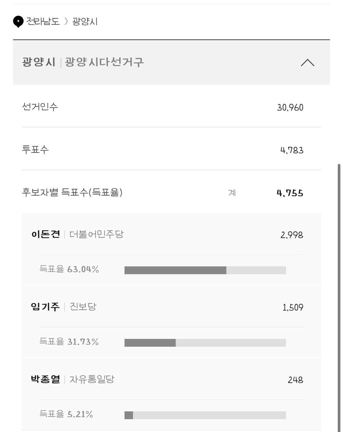 [정보/소식] 재보궐선거 대전 충청도 전라도 개표현황 | 인스티즈