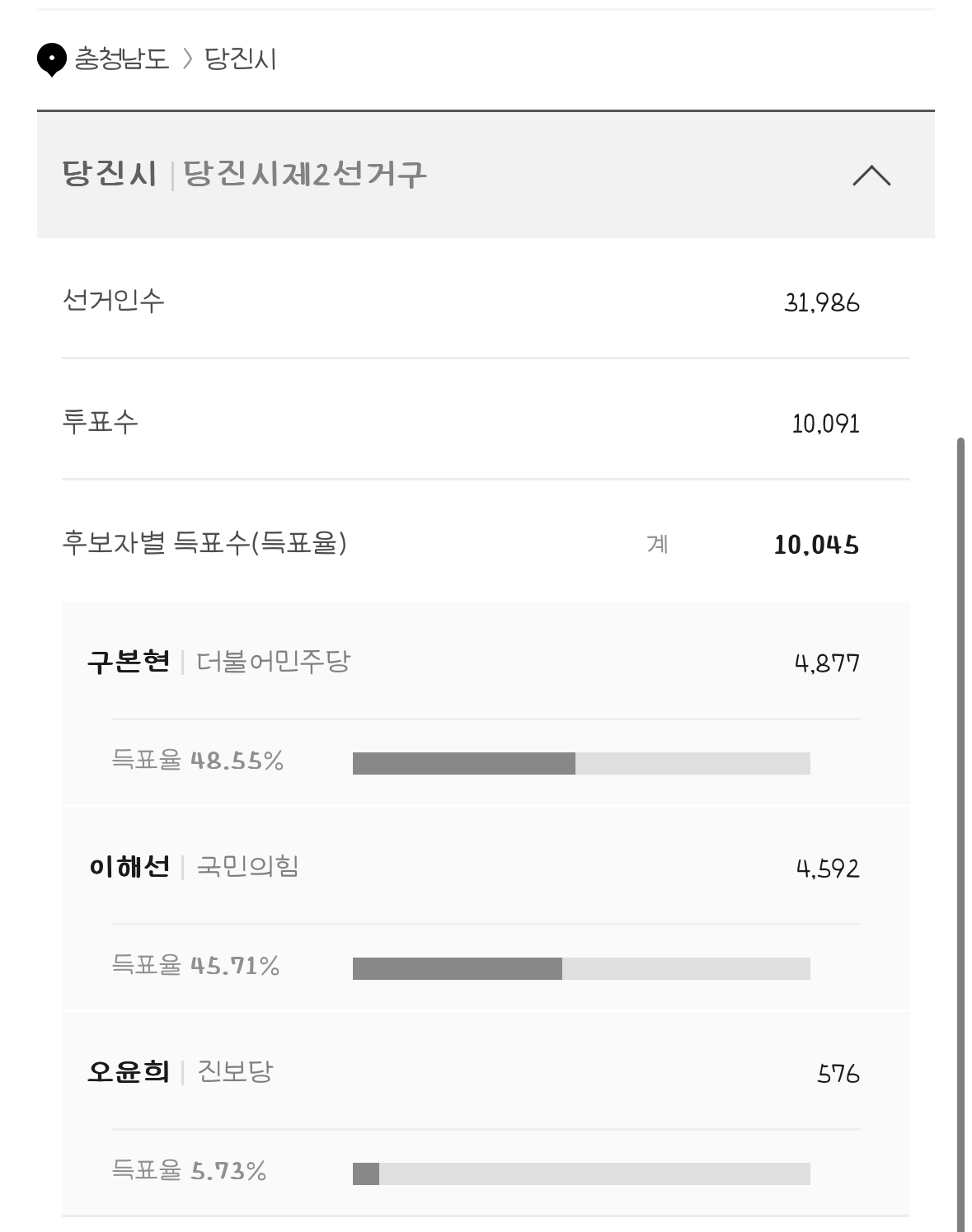 [정보/소식] 재보궐선거 대전 충청도 전라도 개표현황 | 인스티즈
