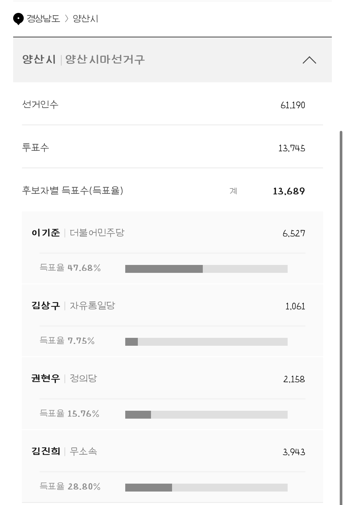[정보/소식] 재보궐선거 부산 경남 개표현황 | 인스티즈