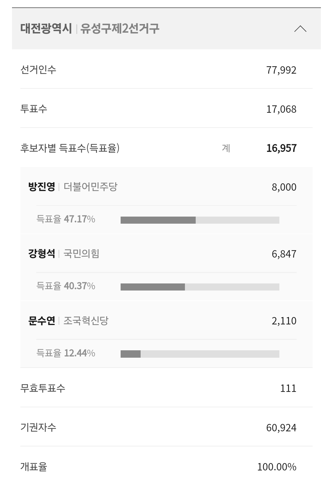[잡담] 재보궐선거에서 경상도쪽에 민주당이 이기고 있는데 3군데 너무 장하다ㅠㅠㅠㅠㅠㅠㅠ | 인스티즈