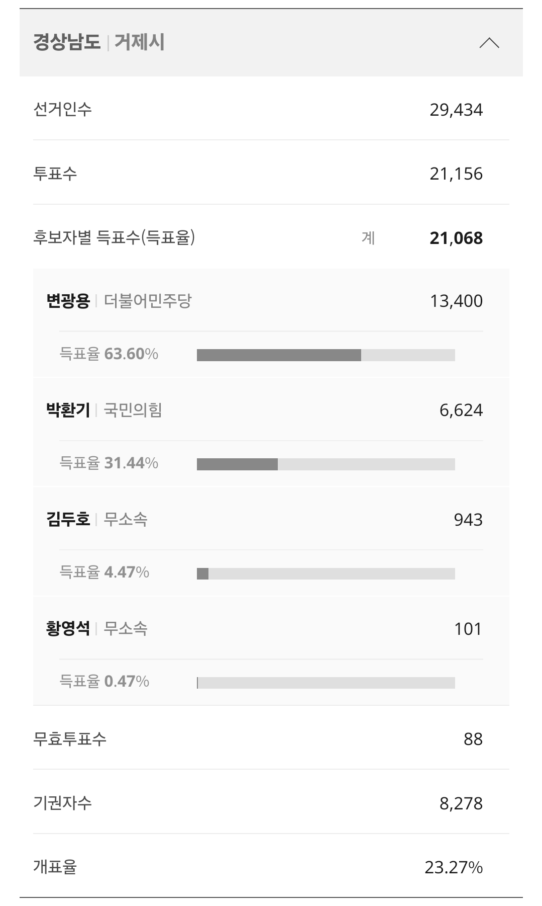 [잡담] 재보궐선거에서 경상도쪽에 민주당이 이기고 있는데 3군데 너무 장하다ㅠㅠㅠㅠㅠㅠㅠ | 인스티즈