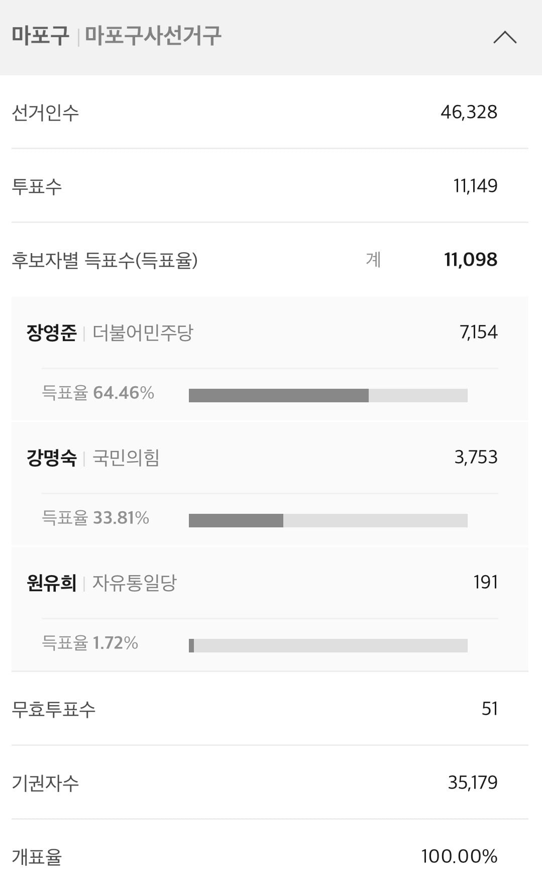 [잡담] 마포구 개표 완료 | 인스티즈