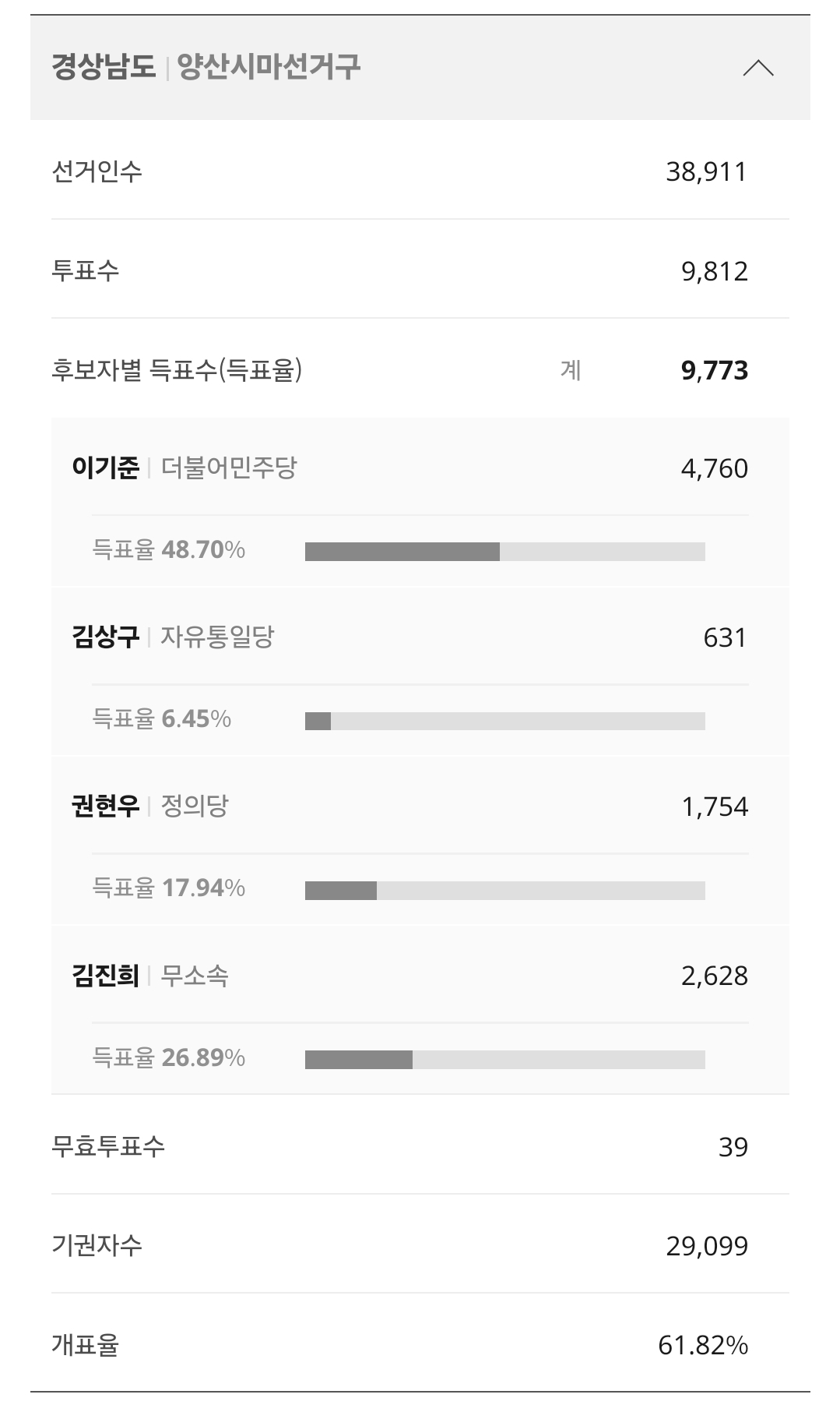 [잡담] 재보궐선거에서 경상도쪽에 민주당이 이기고 있는데 3군데 너무 장하다ㅠㅠㅠㅠㅠㅠㅠ | 인스티즈
