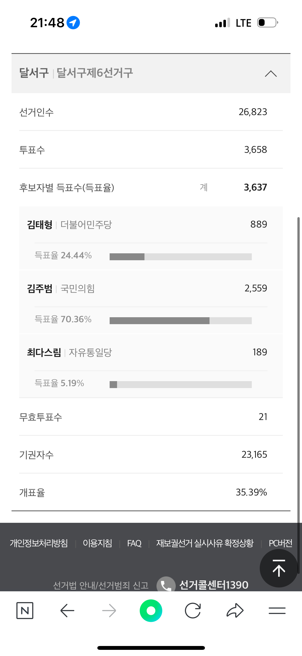 [정보/소식] 재보궐 개표현황 전국 대부분이 민주당이 앞서는 가운데 tk 근황 | 인스티즈