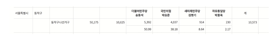 [잡담] 속보)서울 동작구(나경원 지역구) 민주당 송동석 후보 당선 | 인스티즈