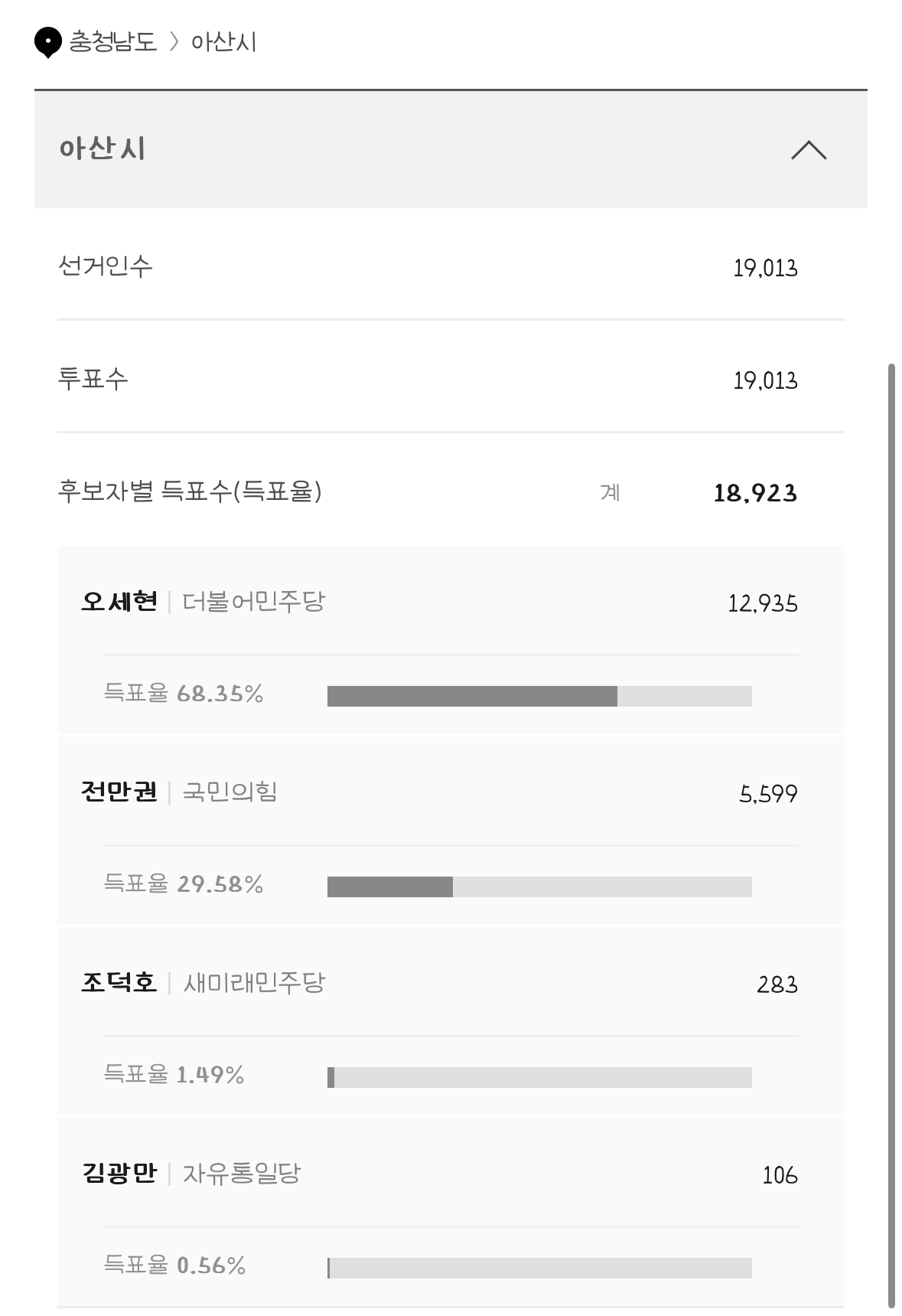 [정보/소식] 재보궐선거 대전 충청도 전라도 개표현황 | 인스티즈