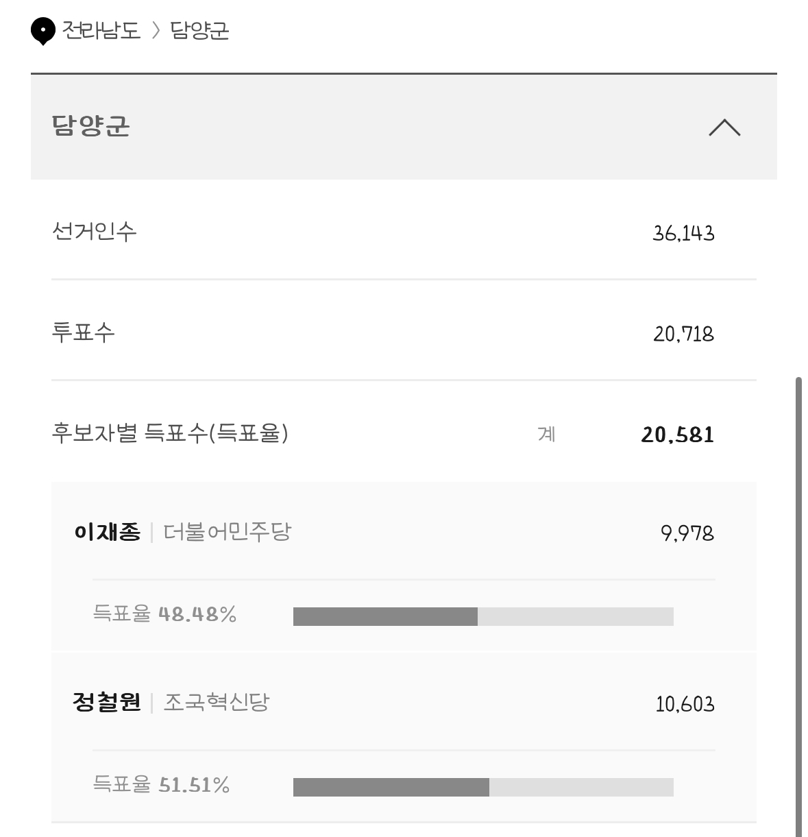 [정보/소식] 재보궐선거 대전 충청도 전라도 개표현황 | 인스티즈