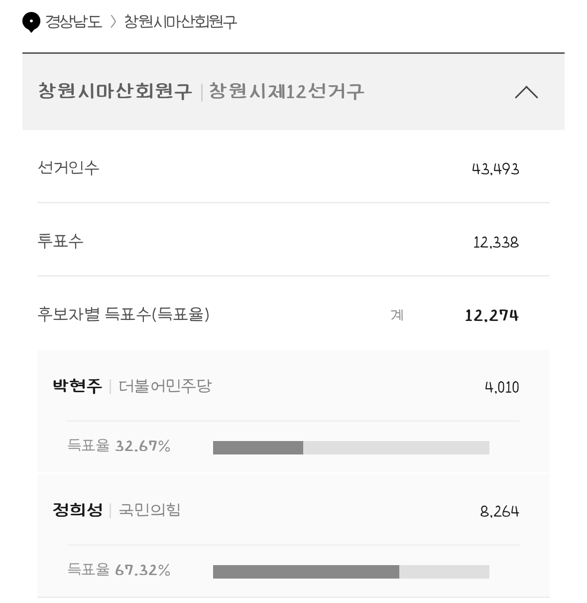 [정보/소식] 재보궐선거 부산 경남 개표현황 | 인스티즈