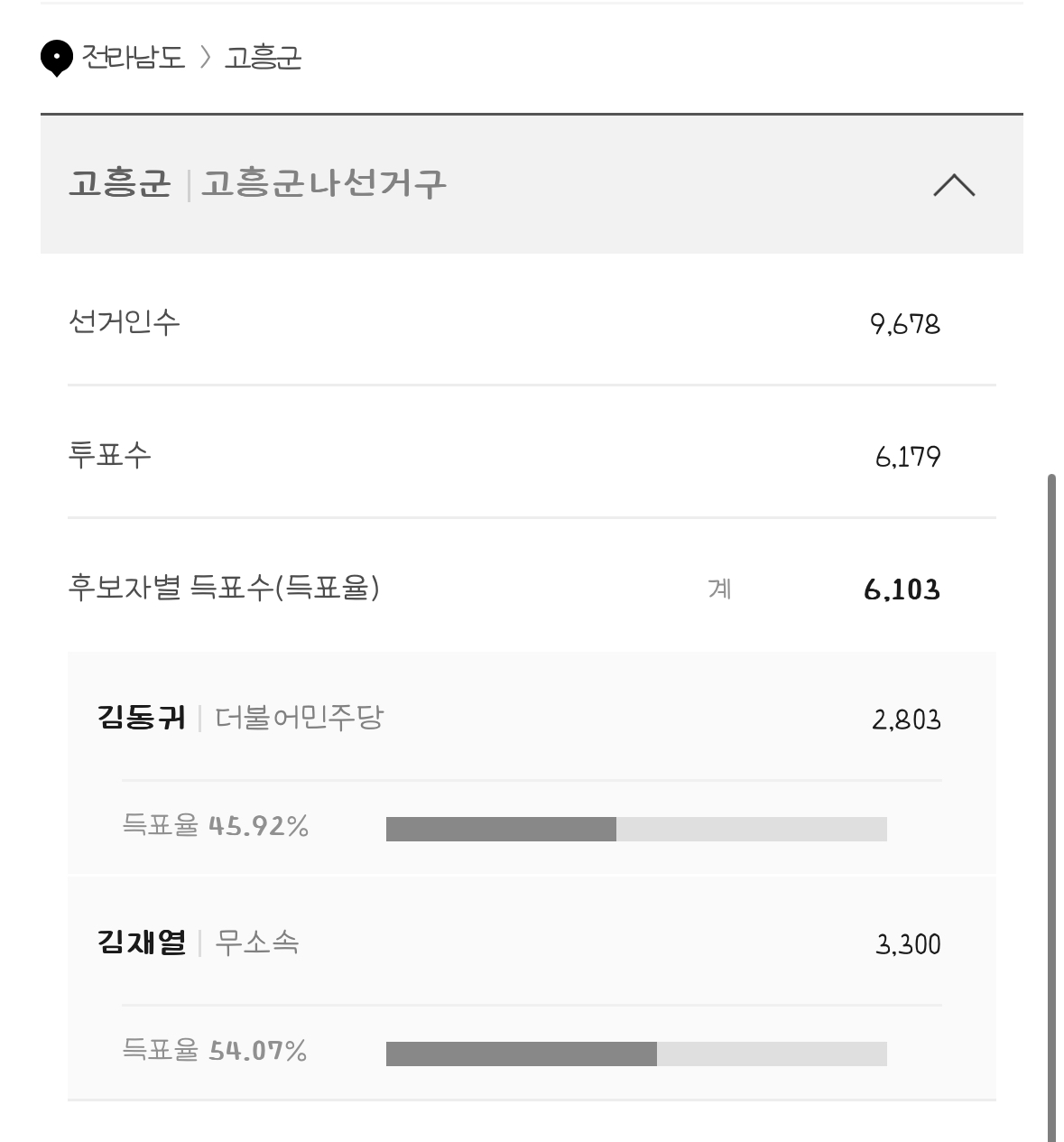 [정보/소식] 재보궐선거 대전 충청도 전라도 개표현황 | 인스티즈