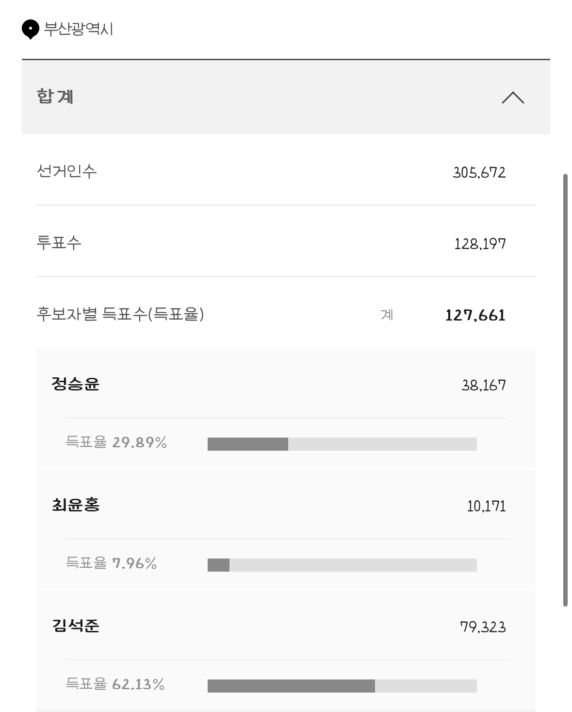 [정보/소식] 재보궐선거 부산 경남 개표현황 | 인스티즈