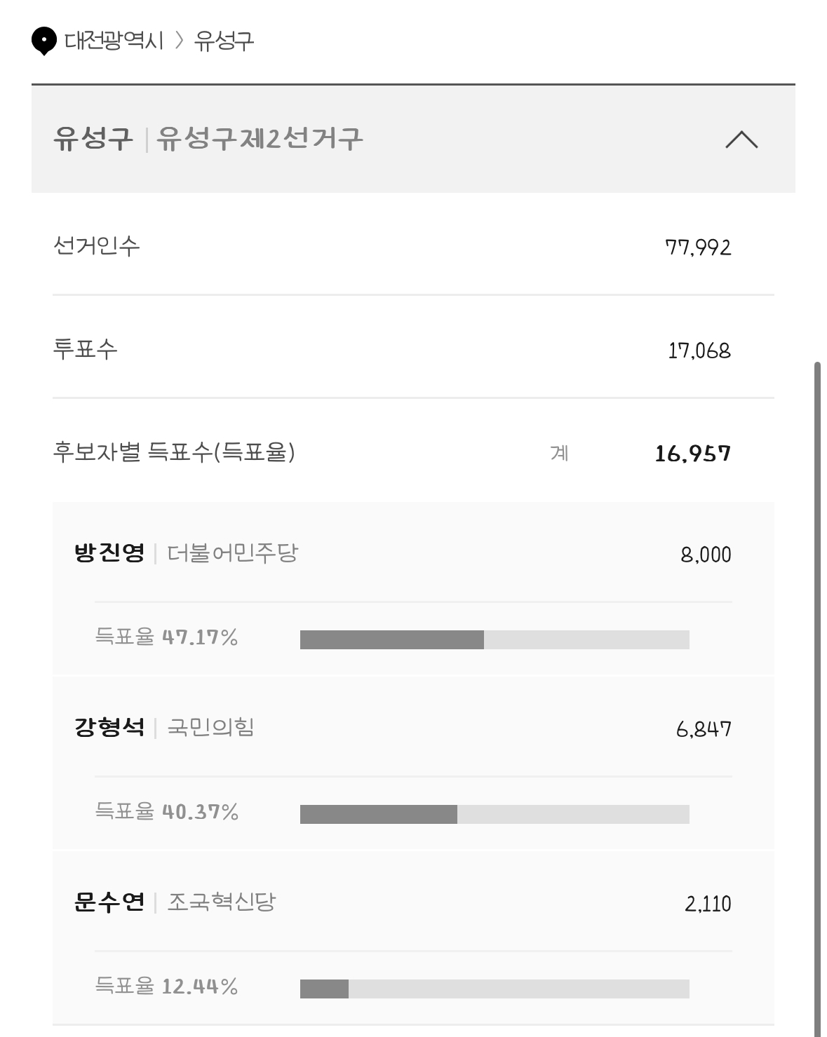 [정보/소식] 재보궐선거 대전 충청도 전라도 개표현황 | 인스티즈
