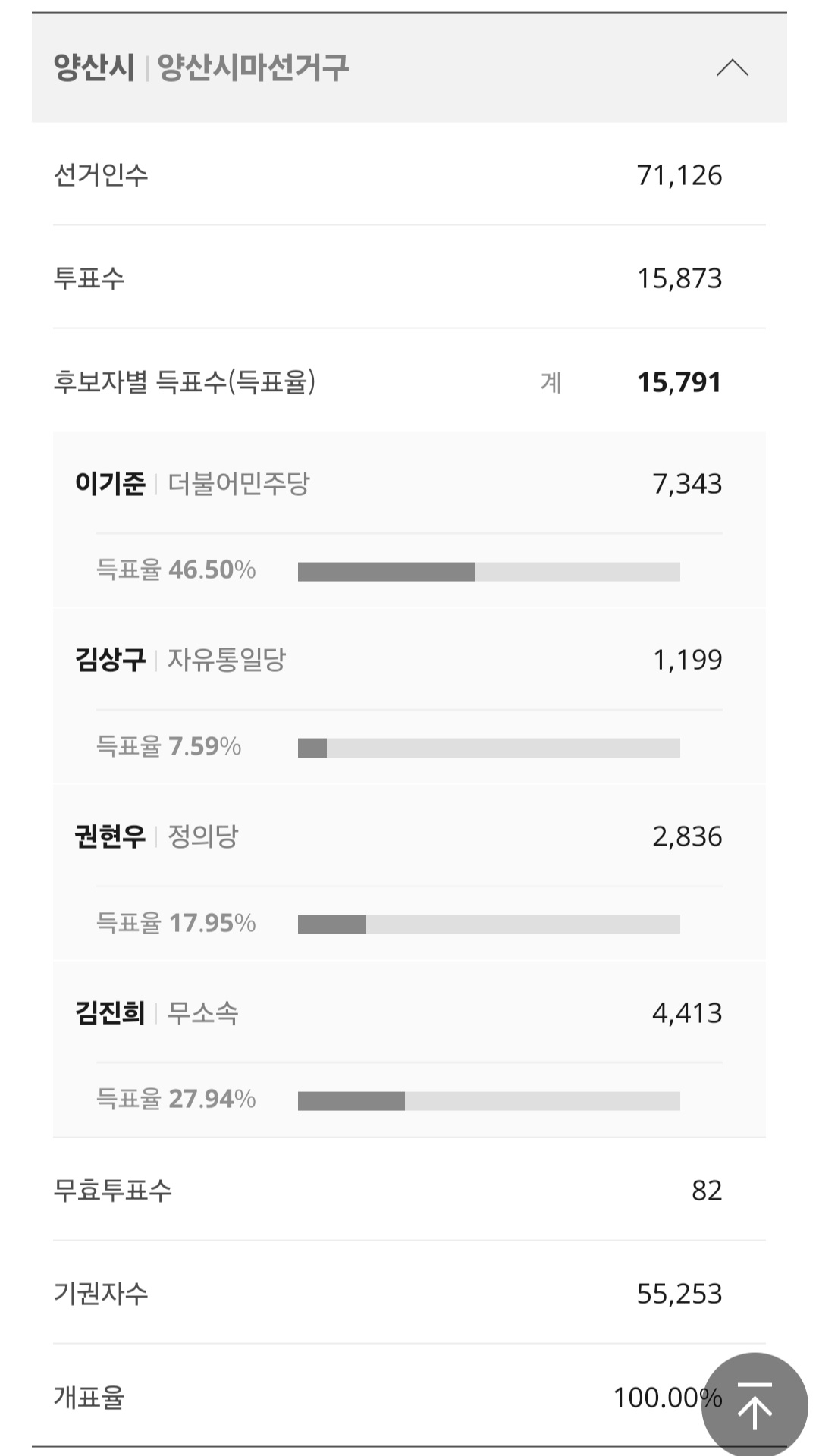 [정보/소식] 양산시의원 / 민주 46.5(당선) 무소속 27 정의 17 자유통일 7 | 인스티즈