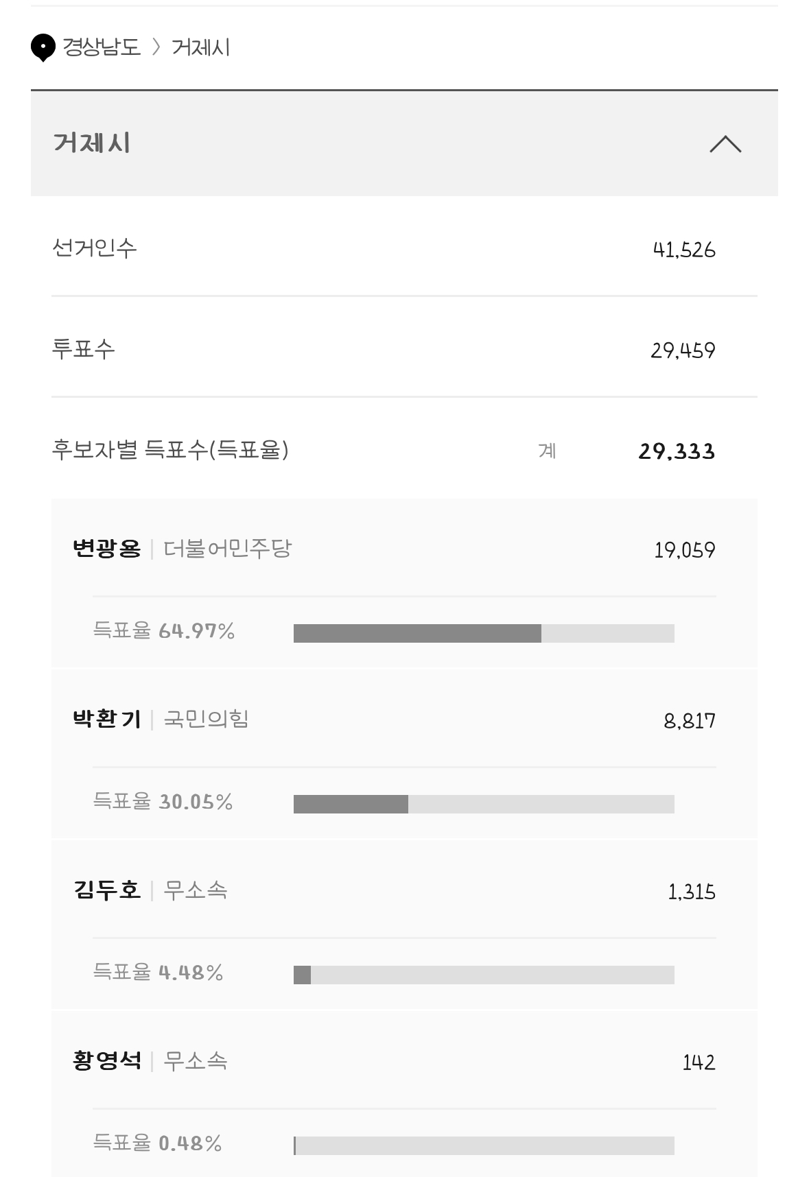 [정보/소식] 재보궐선거 부산 경남 개표현황 | 인스티즈