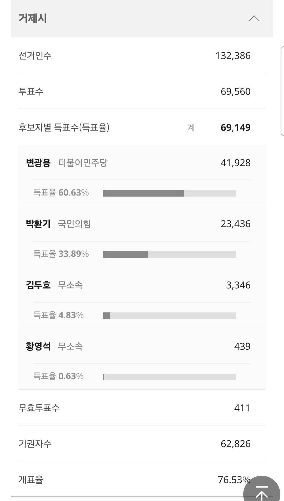 [잡담] 거제에 도대체 무슨일이..?? | 인스티즈