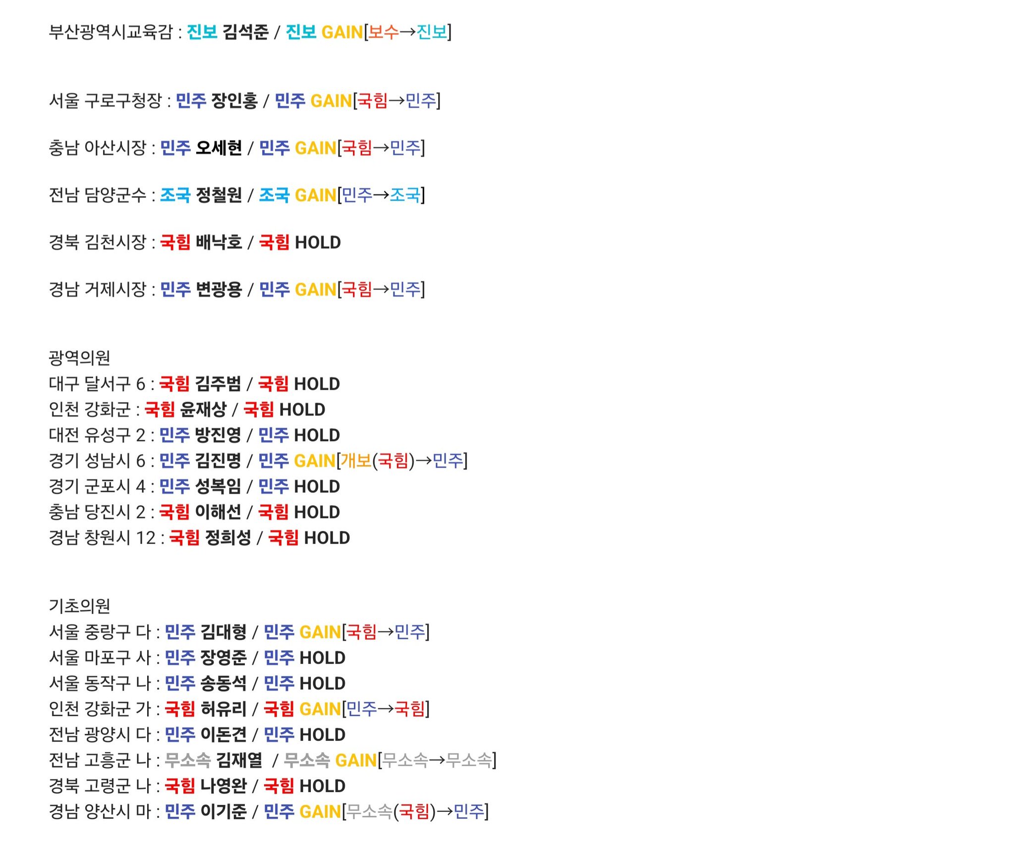 [잡담] 재보궐선거 당락 정리 | 인스티즈
