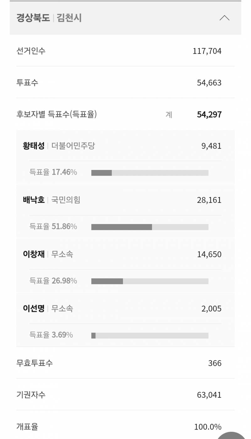 [잡담] 아직도 국힘을 뽑네 주어김천 | 인스티즈