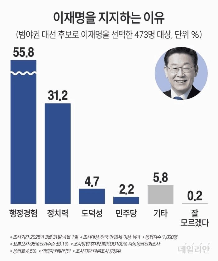 [잡담] 이재명 지지 이유 신기하네 | 인스티즈