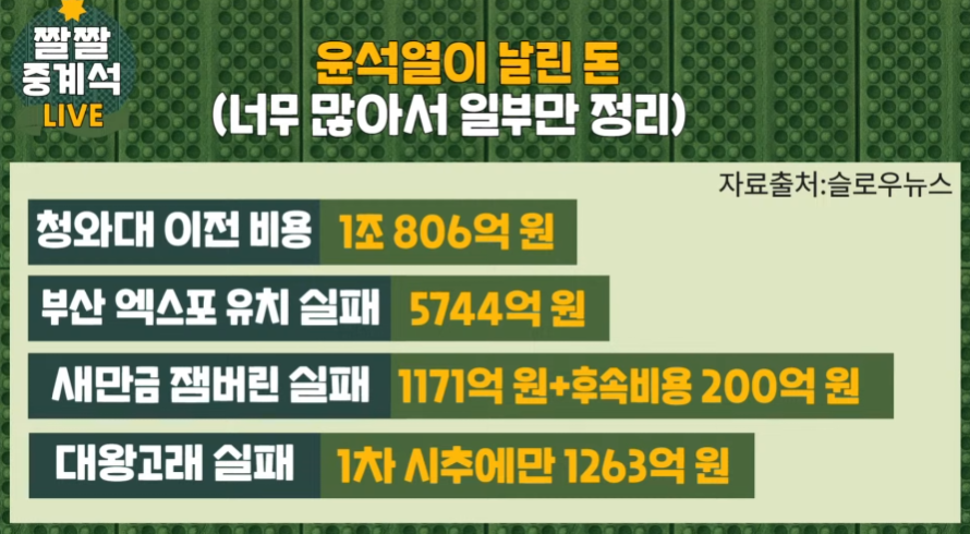 [정보/소식] 윤석열 정부가 날린 돈 | 인스티즈