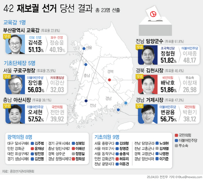 [정보/소식] 국민의힘 원내 핵심 관계자는 "매우 참담하다. 우리로선 아산시장과 거제시장은 박빙이 되지 않을까 생각했다 | 인스티즈