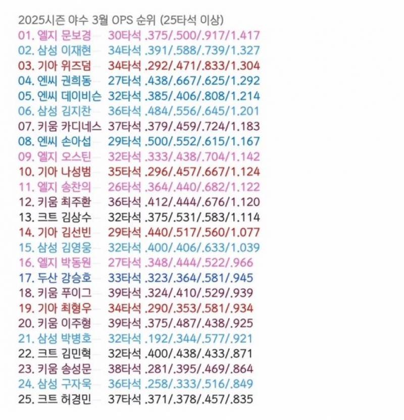 [정보/소식] 3월 야수 OPS 순위 | 인스티즈