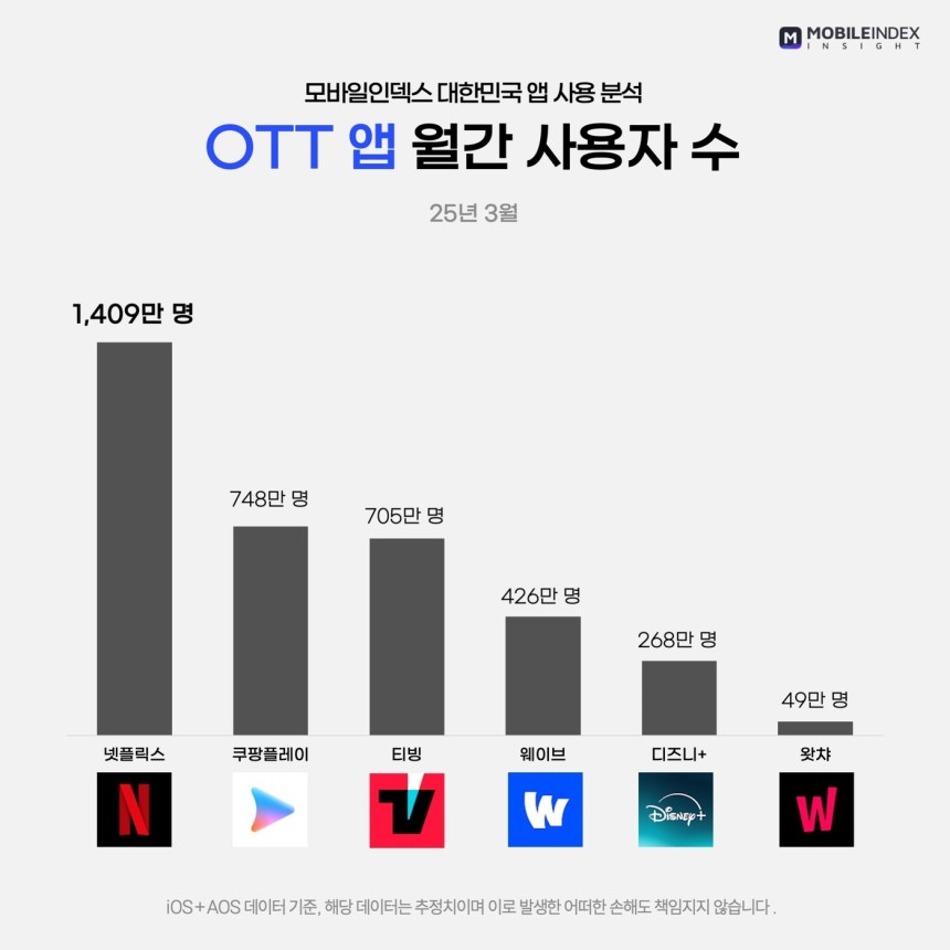 [잡담] 오티티 이용자수보는데 | 인스티즈