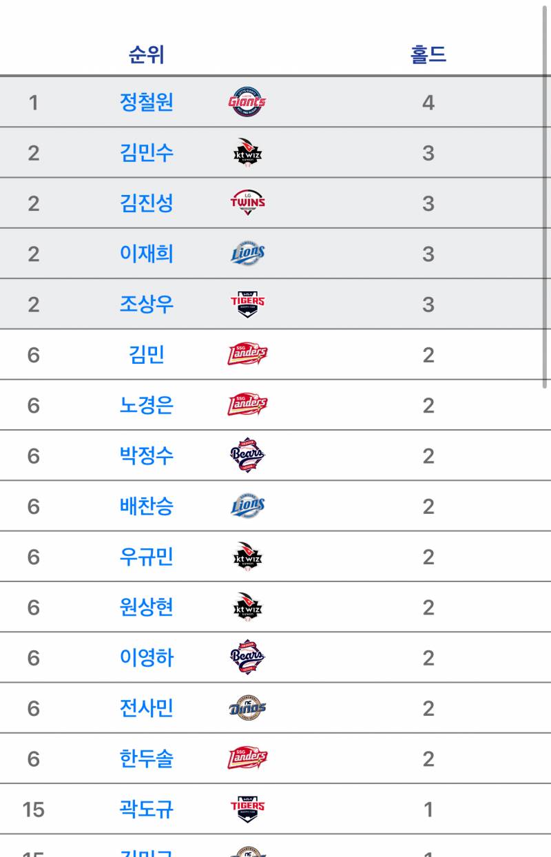 [잡담] 현재 홀드 전체 1위 누구???? | 인스티즈