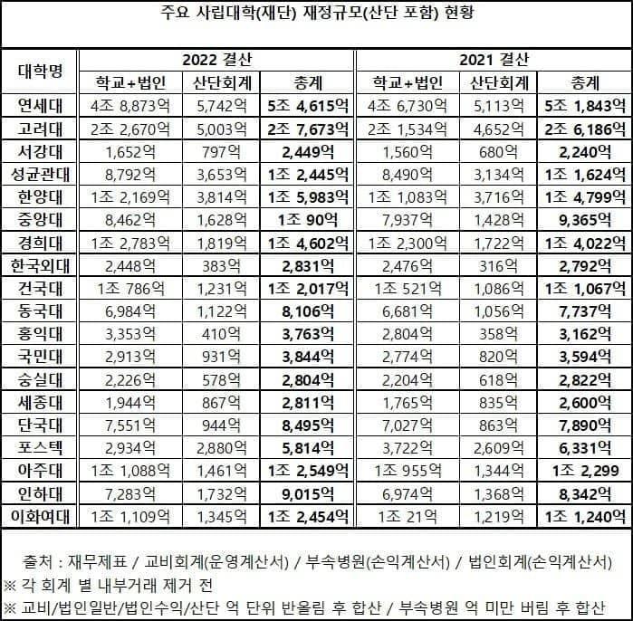 [잡담] 연대가 돈이 많긴 많구나 | 인스티즈