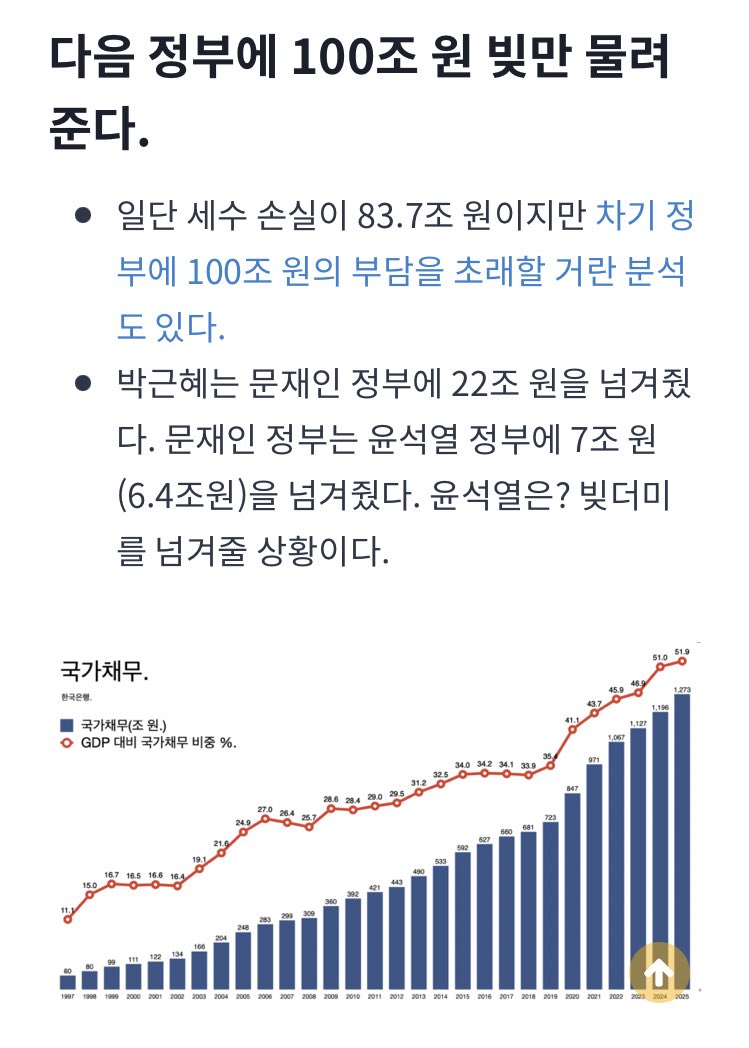 [잡담] 윤석열은 다음 정부에 100조원 빚만 물려준다 | 인스티즈
