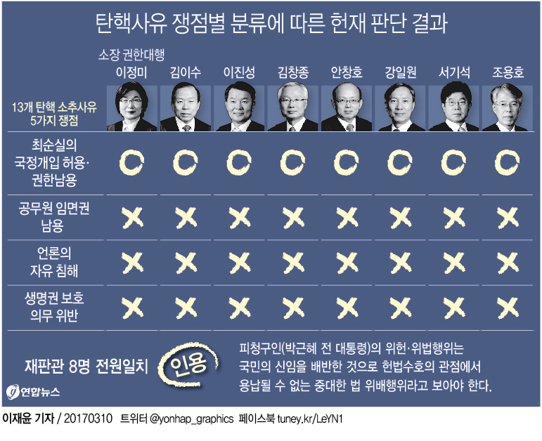 [정보/소식] 박근혜도 하지 못한 것을 이뤄낸 전 대통령 윤석열..ㄷㄷㄷ | 인스티즈