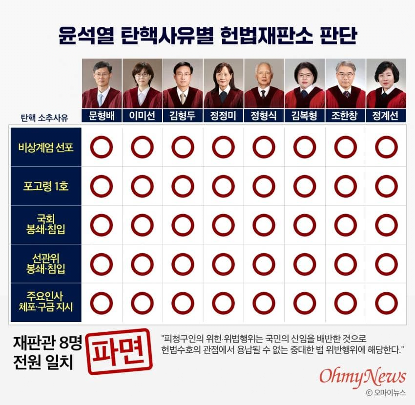 [잡담] 윤석열 박근혜랑 비교해서 스타성도 져, 탄핵 스코어에도 져 뭐인 사람임? | 인스티즈