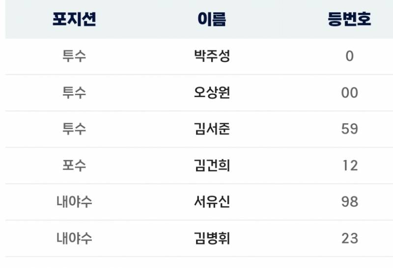 [잡담] 우리 퓨처스 말소 목록인데 | 인스티즈