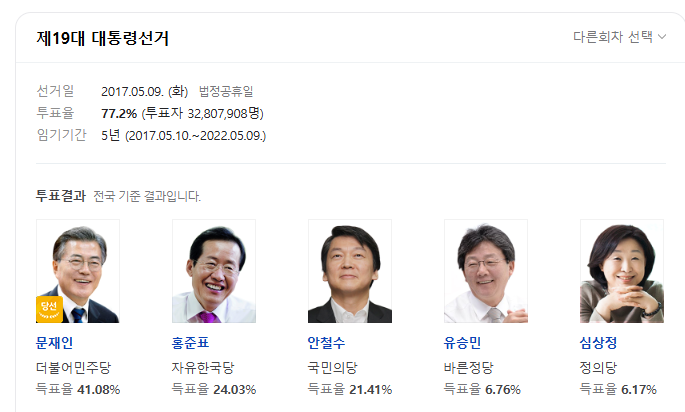 [정보/소식] 다시보는 박근혜 탄핵 후 대통령 선거 투표율 | 인스티즈