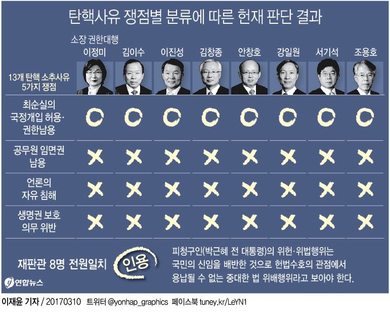[잡담] 윤석열 박근혜랑 비교해서 스타성도 져, 탄핵 스코어에도 져 뭐인 사람임? | 인스티즈