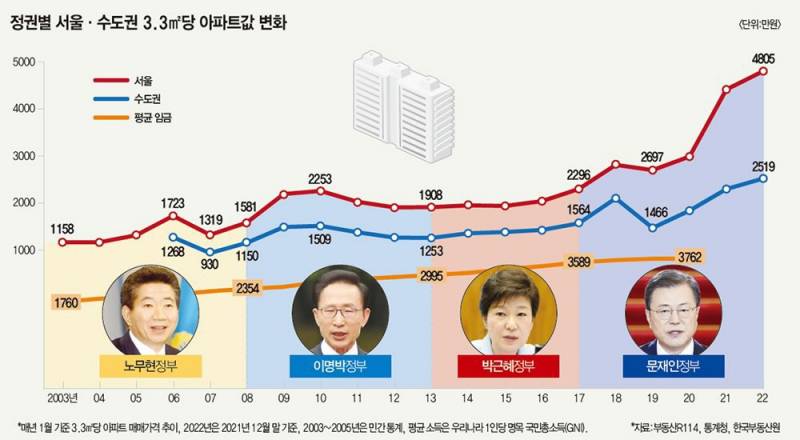 [잡담] 왜 문ㅈㅇ때 집값 오른거야? | 인스티즈