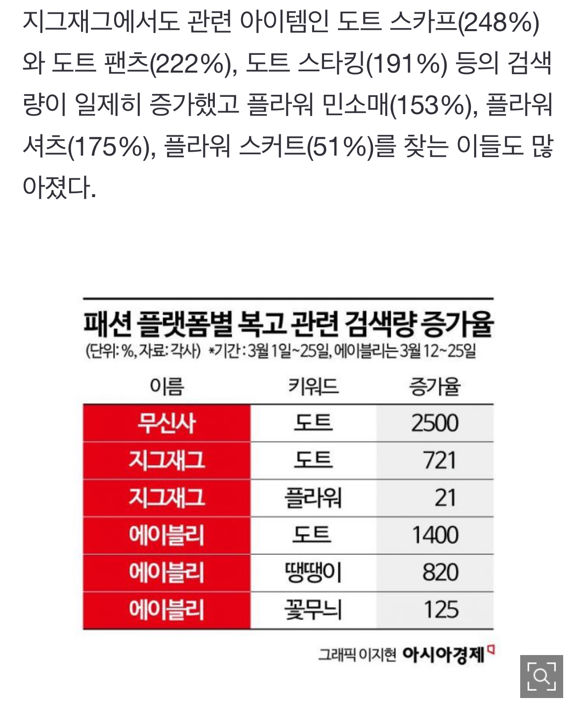 [정보/소식] '땡땡이' 검색 2500% 폭증…"나도 사야 해" 잘파세대에 무슨 일 | 인스티즈