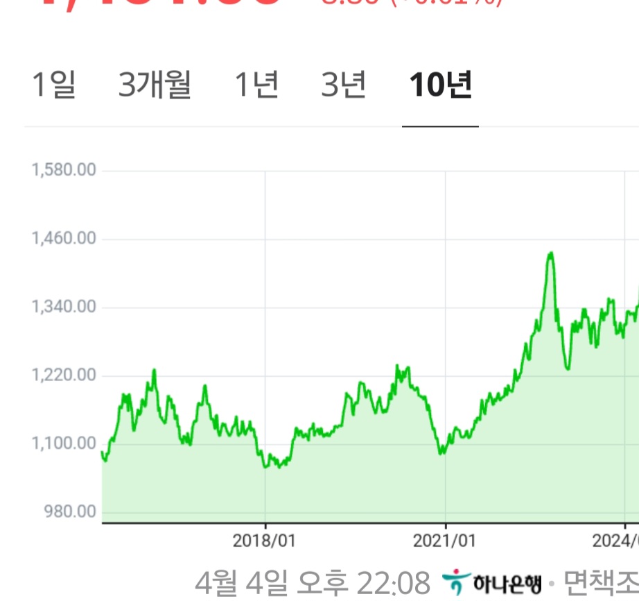 [잡담] 민주당 일못한다고 개쳐맞던 2021년 달러 환율.. | 인스티즈