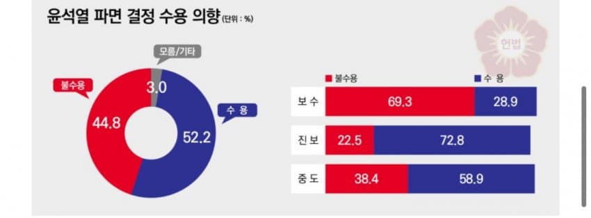 [잡담] 윤석열 파면 수용 52.2% 불수용 44.8% | 인스티즈