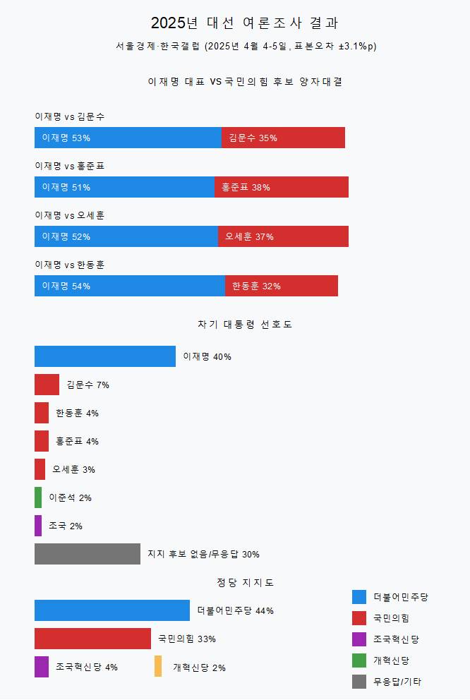 [잡담] 갤럽 2025 대선 여론조사 결과 | 인스티즈