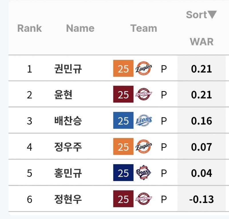 [잡담] 이원석 이도윤 황영묵 최인호 엔트리 낭비 4명이 하더니 | 인스티즈